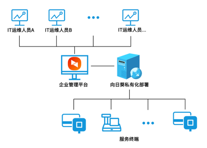 智慧商業(yè)遠(yuǎn)程運維方案，現(xiàn)實需求下的新選擇