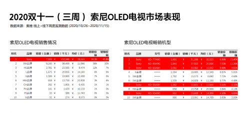 成11.11高端大屏電視首選！索尼電視強(qiáng)悍實(shí)力由何而來(lái)？