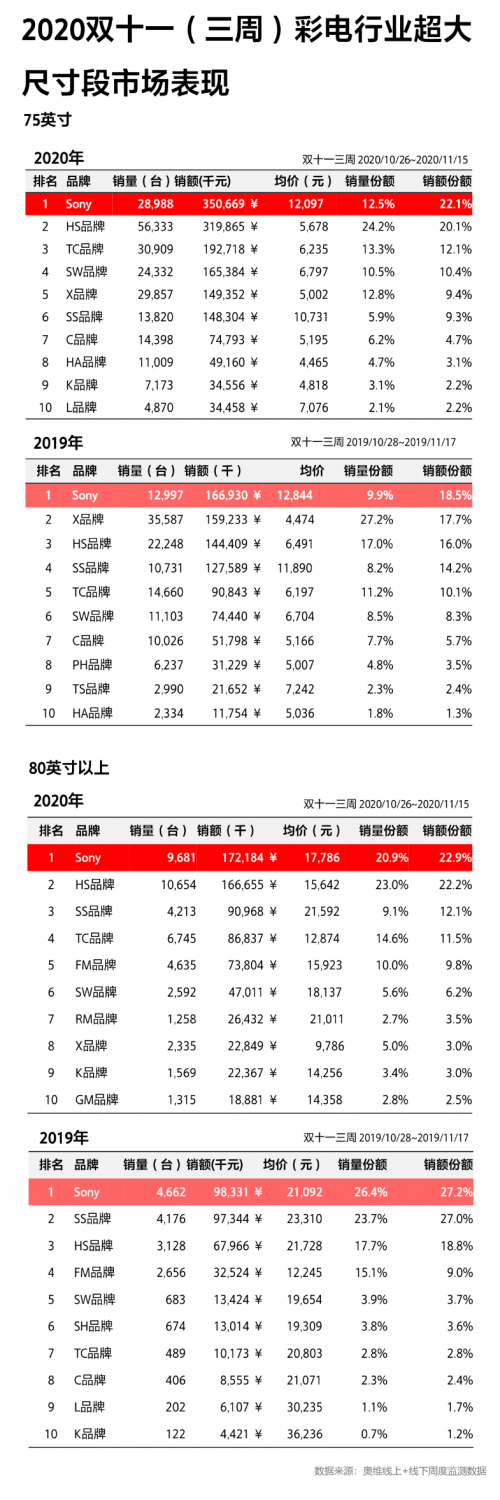 成11.11高端大屏電視首選！索尼電視強(qiáng)悍實(shí)力由何而來(lái)？