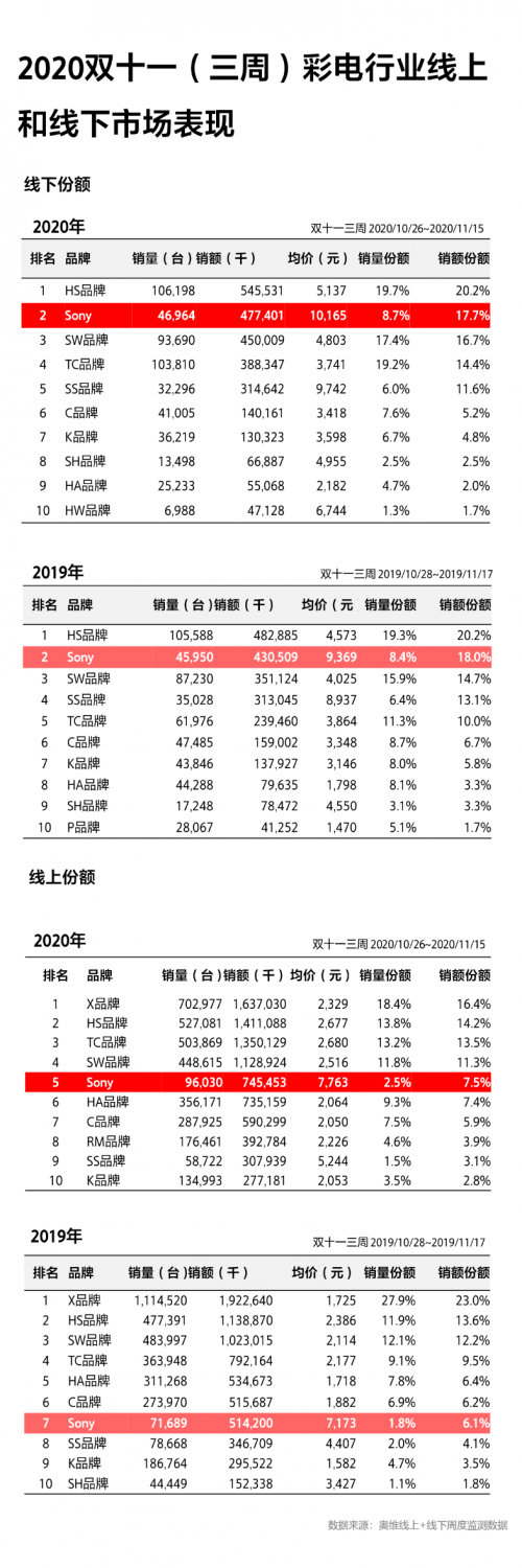 成11.11高端大屏電視首選！索尼電視強(qiáng)悍實(shí)力由何而來(lái)？