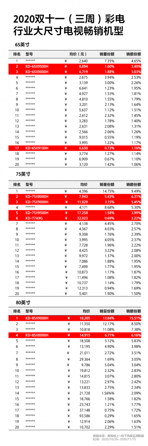 成11.11高端大屏電視首選！索尼電視強(qiáng)悍實(shí)力由何而來(lái)？