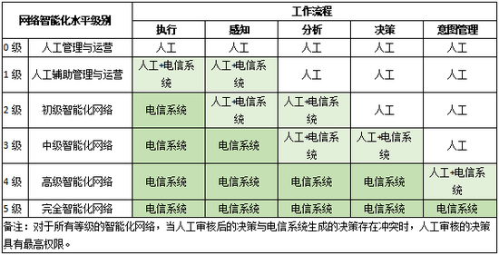 GTI發(fā)布《5G智能化網(wǎng)絡白皮書》，助力智慧網(wǎng)絡從理想照進現(xiàn)實