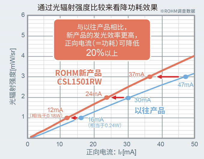 ROHM推出超小型紅外LED非常適合VR/MR/AR視線追蹤應用