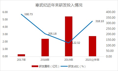 寒武紀(jì)正在穩(wěn)步推進研發(fā)和產(chǎn)品輸出