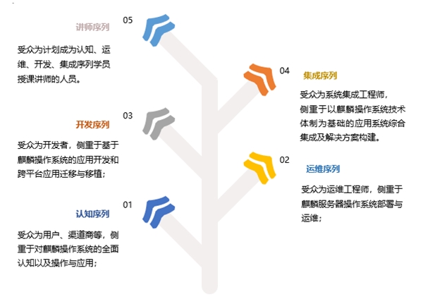 銀河麒麟助力湖北信息技術創(chuàng)新，推動網(wǎng)信人才培養(yǎng)