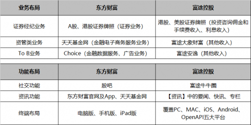 錯(cuò)過了85倍的東方財(cái)富，還要錯(cuò)過才3倍漲幅的富途嗎？