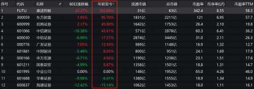 錯(cuò)過了85倍的東方財(cái)富，還要錯(cuò)過才3倍漲幅的富途嗎？