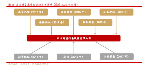 錯(cuò)過了85倍的東方財(cái)富，還要錯(cuò)過才3倍漲幅的富途嗎？