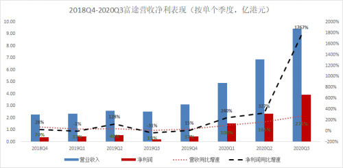 錯(cuò)過了85倍的東方財(cái)富，還要錯(cuò)過才3倍漲幅的富途嗎？