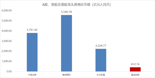 錯(cuò)過了85倍的東方財(cái)富，還要錯(cuò)過才3倍漲幅的富途嗎？