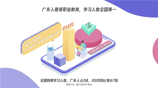 騰訊課堂發(fā)布廣東學(xué)習(xí)大數(shù)據(jù)：雙十一別人“買買買”，廣東人“學(xué)學(xué)學(xué)”