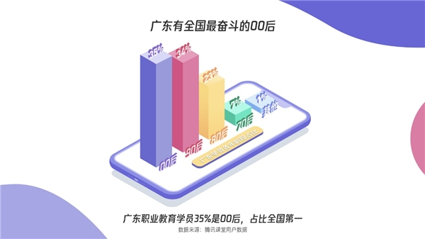 騰訊課堂發(fā)布廣東學(xué)習(xí)大數(shù)據(jù)：雙十一別人“買買買”，廣東人“學(xué)學(xué)學(xué)”