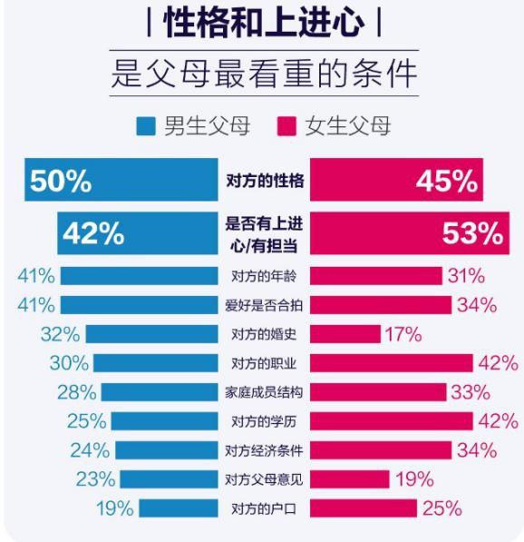 百合網(wǎng)最新婚戀觀調(diào)查報告：七成父母接受子女“姐弟戀”