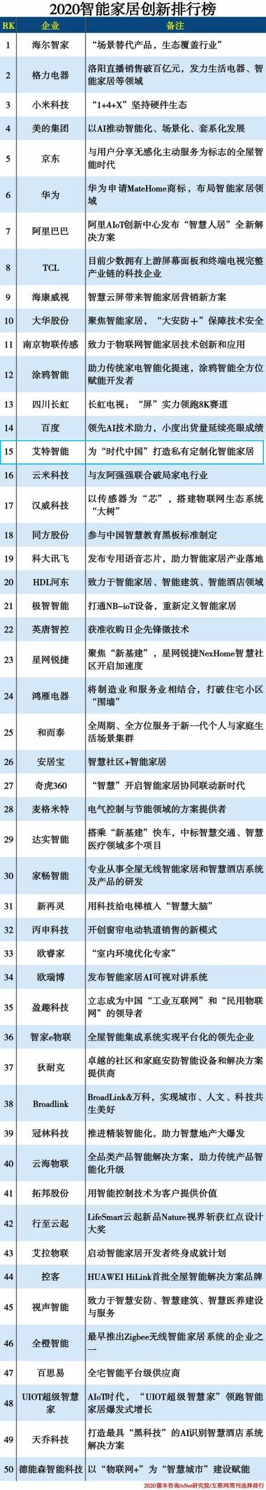 艾特智能與京東、阿里、華為等上榜2020智能家居創(chuàng)新企業(yè)