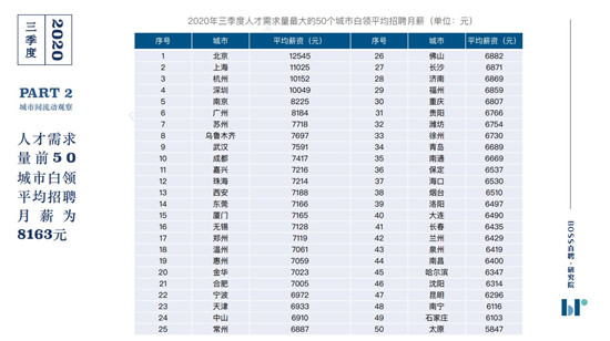 BOSS直聘《2020年三季度人才吸引力報告》：你的薪資處在什么水平？