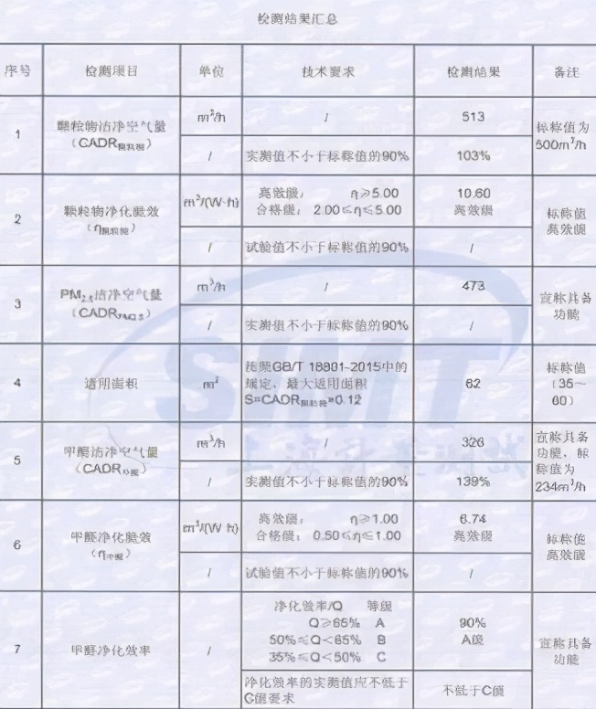 快來看看品質(zhì)合格的空氣凈化器長啥樣，惠而浦獲權(quán)威認(rèn)證！