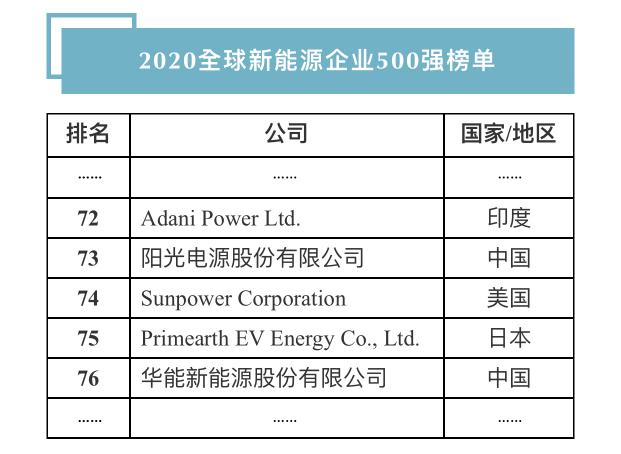 連續(xù)十年！陽光電源登榜“全球新能源企業(yè)500強(qiáng)”