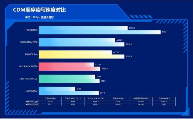 速度提升100%！三星980PRO告訴你PCIe 4.0到底有多快