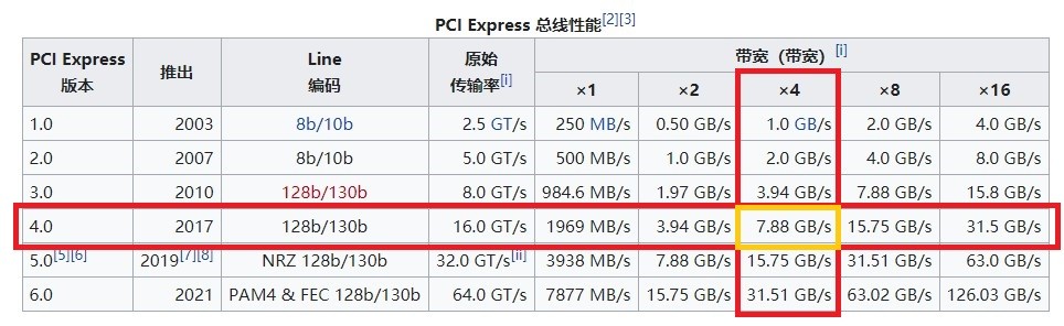 滿血PCIe 4.0：三星980PRO固態(tài)硬盤評測