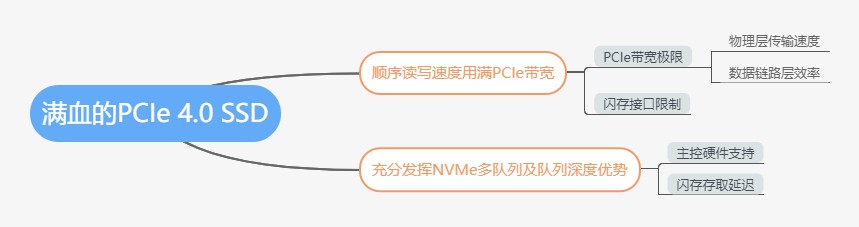 滿血PCIe 4.0：三星980PRO固態(tài)硬盤評測