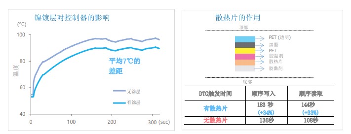 滿血PCIe 4.0：三星980PRO固態(tài)硬盤評測