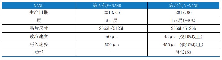 滿血PCIe 4.0：三星980PRO固態(tài)硬盤評測