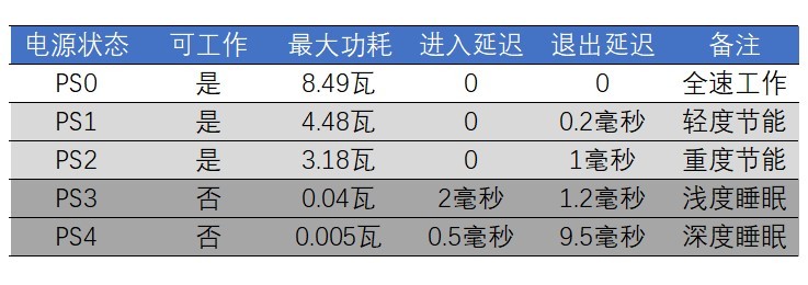 滿血PCIe 4.0：三星980PRO固態(tài)硬盤評測