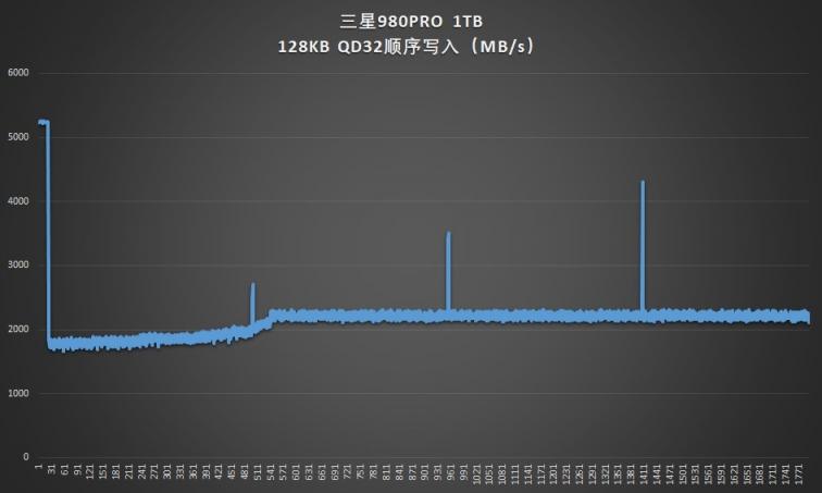 滿血PCIe 4.0：三星980PRO固態(tài)硬盤評測