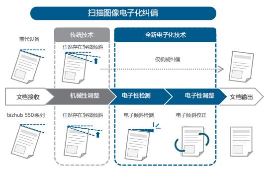 高效便捷 智慧辦公 柯尼卡美能達(dá)A3黑白多功能復(fù)合機(jī)bizhub 550i/450i震撼上市