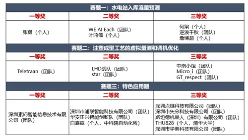 中國信通院聯(lián)合主辦的第四屆工業(yè)大數(shù)據(jù)創(chuàng)新競賽圓滿落幕