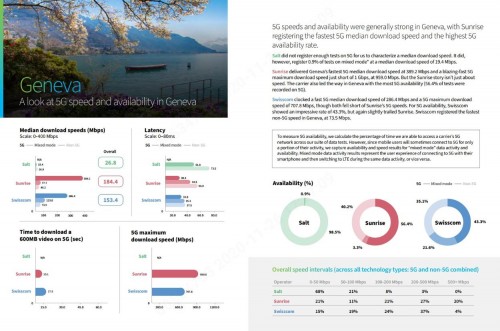 瑞士5G網(wǎng)絡(luò)測試報(bào)告：華為助力Sunrise 5G全面領(lǐng)先！