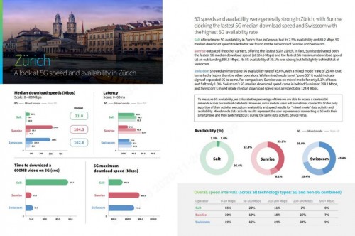 瑞士5G網(wǎng)絡(luò)測試報(bào)告：華為助力Sunrise 5G全面領(lǐng)先！