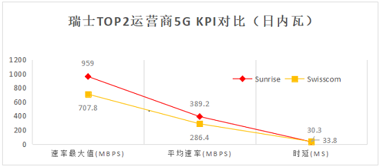 瑞士5G網(wǎng)絡(luò)測試報(bào)告：華為助力Sunrise 5G全面領(lǐng)先！