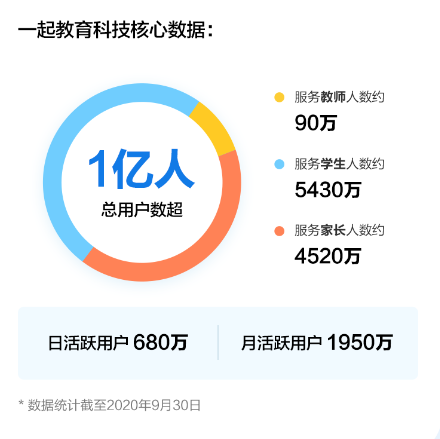 一起教育科技招股ing 來富途0費(fèi)用參與美股打新