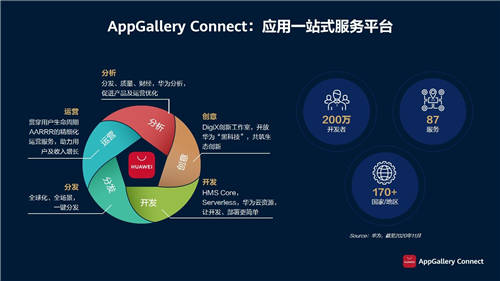 從開(kāi)發(fā)到運(yùn)營(yíng)，華為應(yīng)用市場(chǎng)AppGallery Connect全面賦能游戲開(kāi)發(fā)者