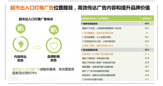 CTR發(fā)布商超媒體價值調研報告引行業(yè)關注