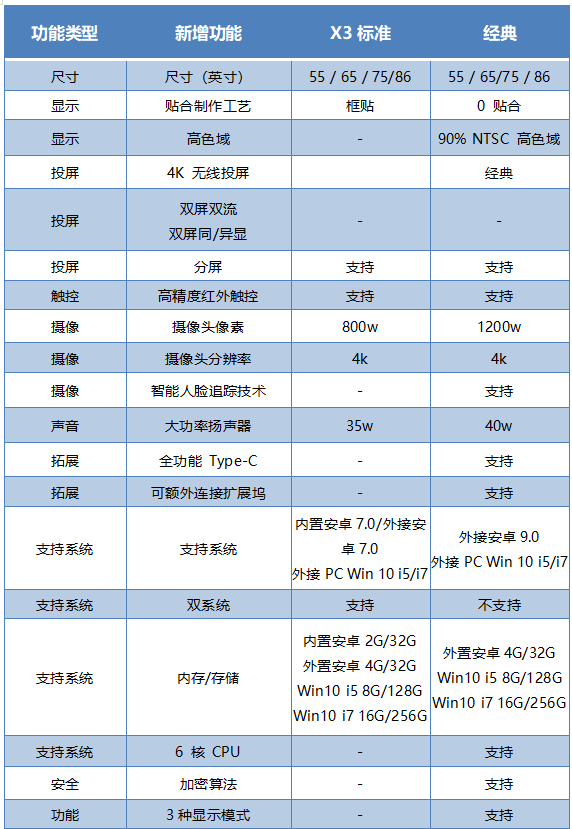 智能會(huì)議平板一體機(jī)MAXHUB新升級(jí)，X3標(biāo)準(zhǔn)版跟新款經(jīng)典款有什么區(qū)別？