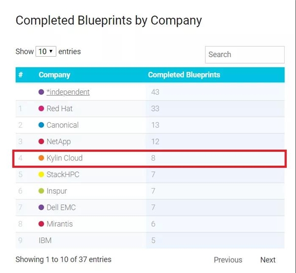 OpenStack Ussuri版本發(fā)布，銀河麒麟云社區(qū)貢獻(xiàn)持續(xù)問鼎國內(nèi)第一