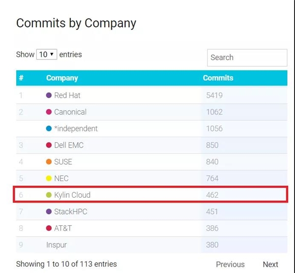 OpenStack Ussuri版本發(fā)布，銀河麒麟云社區(qū)貢獻(xiàn)持續(xù)問鼎國內(nèi)第一