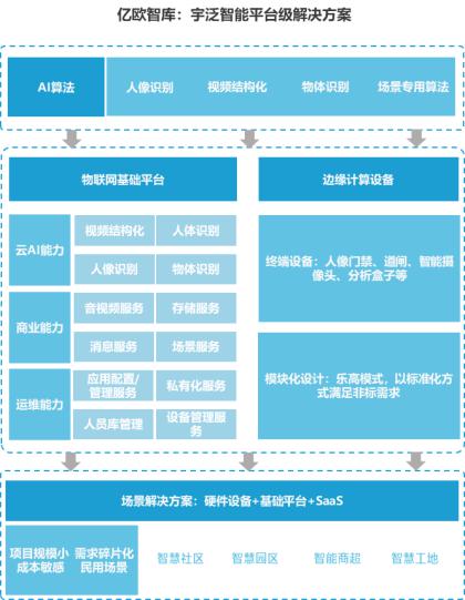 億歐智庫發(fā)布《泛安防行業(yè)研究報告》，宇泛智能榮膺資深玩家