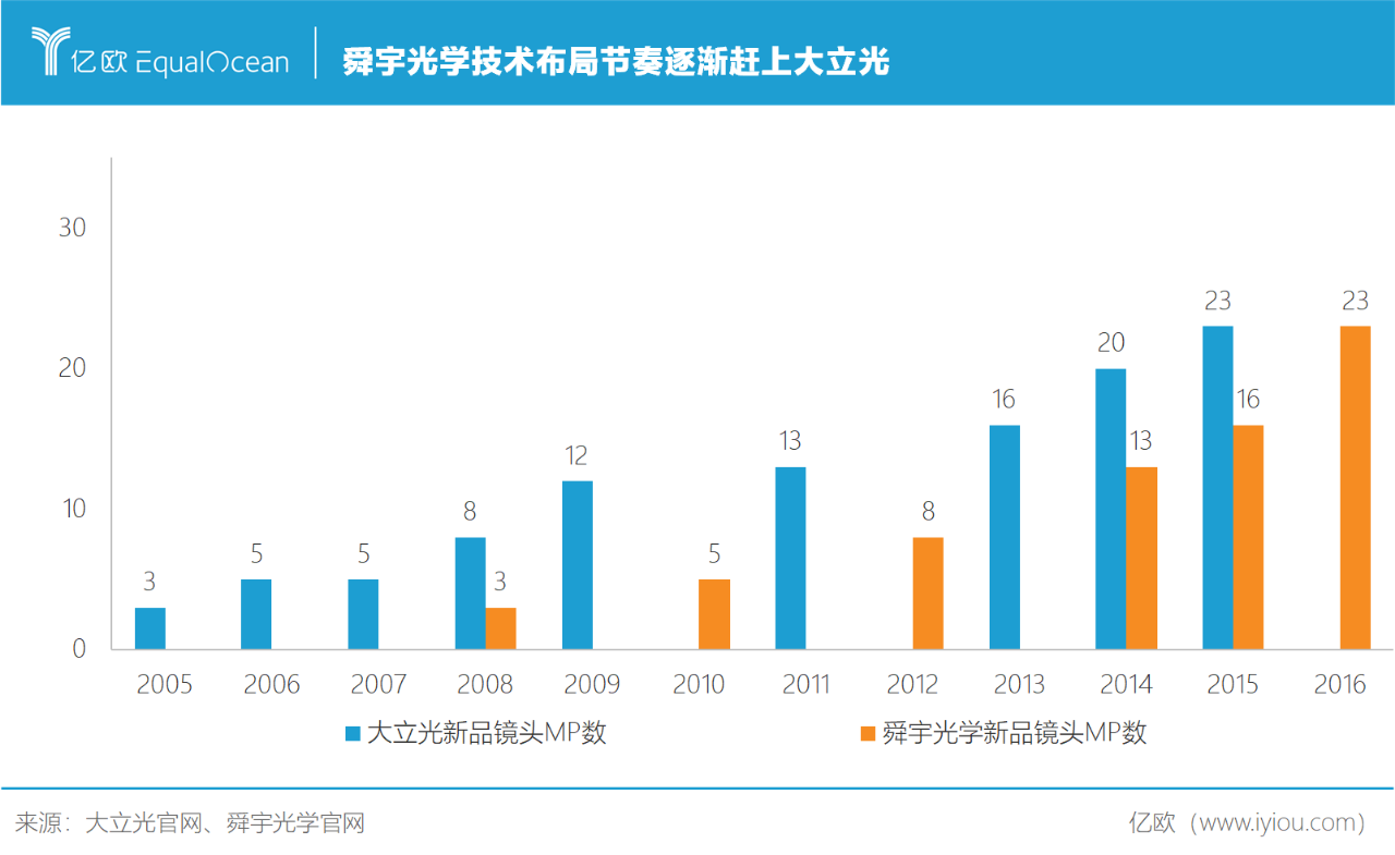 2015-2019舜宇光學(xué)主營(yíng)業(yè)務(wù)營(yíng)收及毛利.png