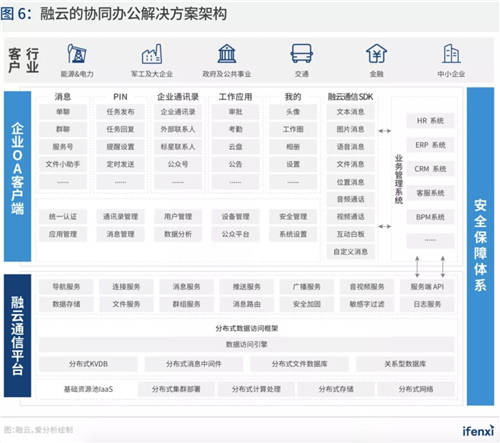 持續(xù)深耕政企市場 融云入選愛分析《中國智能通訊云行業(yè)趨勢報(bào)告》