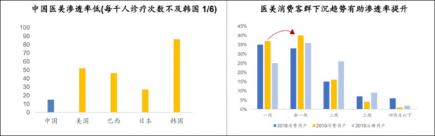 70%以上客單價(jià)200元以內(nèi) 綜合平臺(tái)“流量思維”為何在醫(yī)美領(lǐng)域行不通？