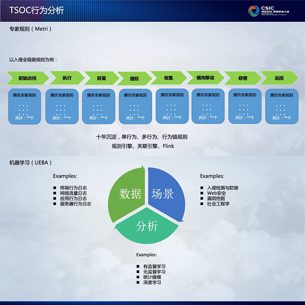 企業(yè)安全運營怎么做？騰訊安全專家支招四大建設(shè)思路