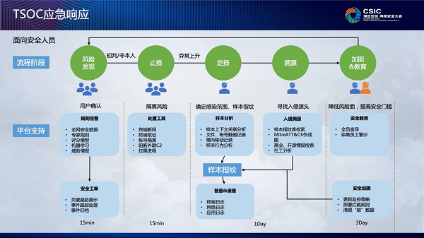 企業(yè)安全運營怎么做？騰訊安全專家支招四大建設(shè)思路