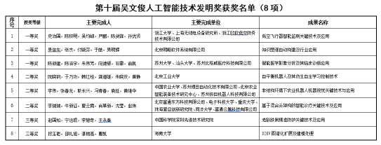 明略科技榮獲第十屆吳文俊人工智能科學技術發(fā)明一等獎