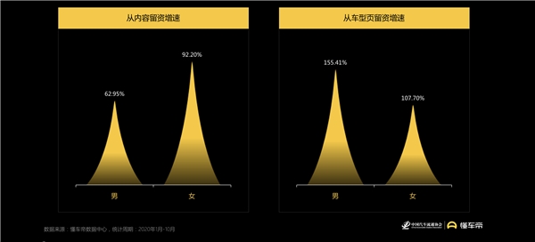 懂車帝報(bào)告：女性用戶蘊(yùn)藏購車潛力，決策更易受內(nèi)容影響