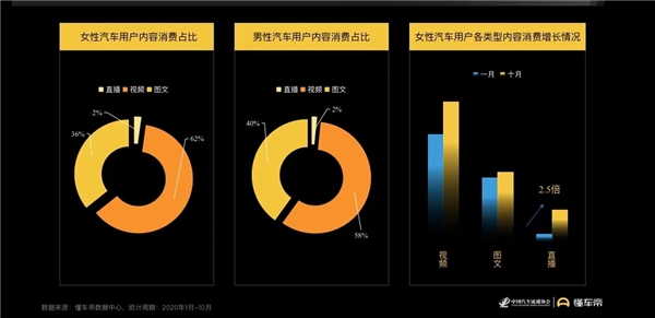 懂車帝報(bào)告：女性用戶蘊(yùn)藏購車潛力，決策更易受內(nèi)容影響