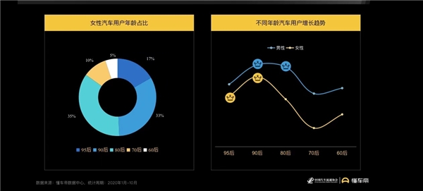 懂車帝報(bào)告：女性用戶蘊(yùn)藏購車潛力，決策更易受內(nèi)容影響