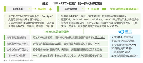 艾瑞2020全球互聯網通信云報告 融云再次領跑IM市場